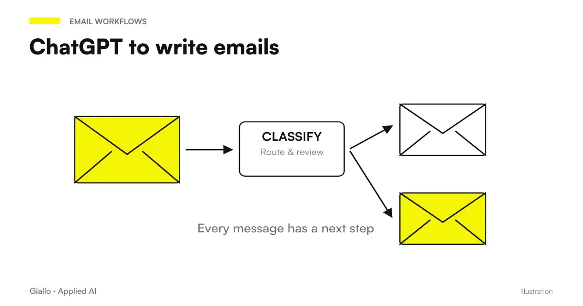 Scheme of how to use ChatGPT to write professional emails: input context, prompt, draft ready to be reviewed