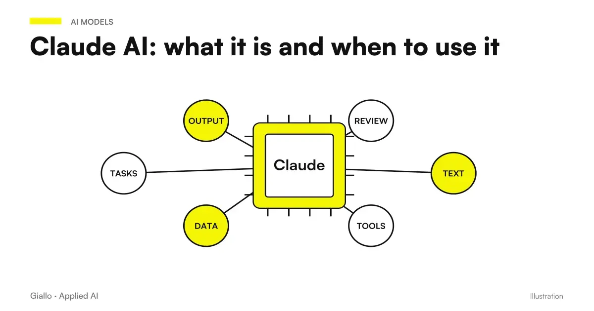 Anthropic's Claude AI scheme: long input document, model, written and structured response