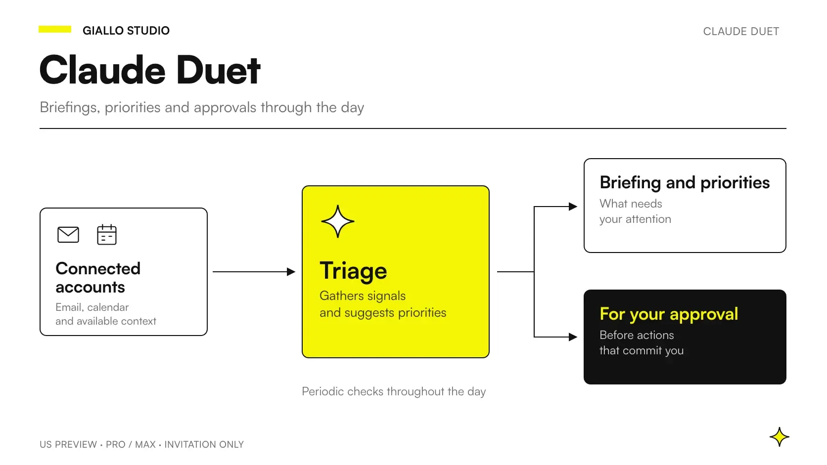 Editorial diagram of Claude Duet: connected accounts feed triage, which produces a briefing, priorities and actions for approval.