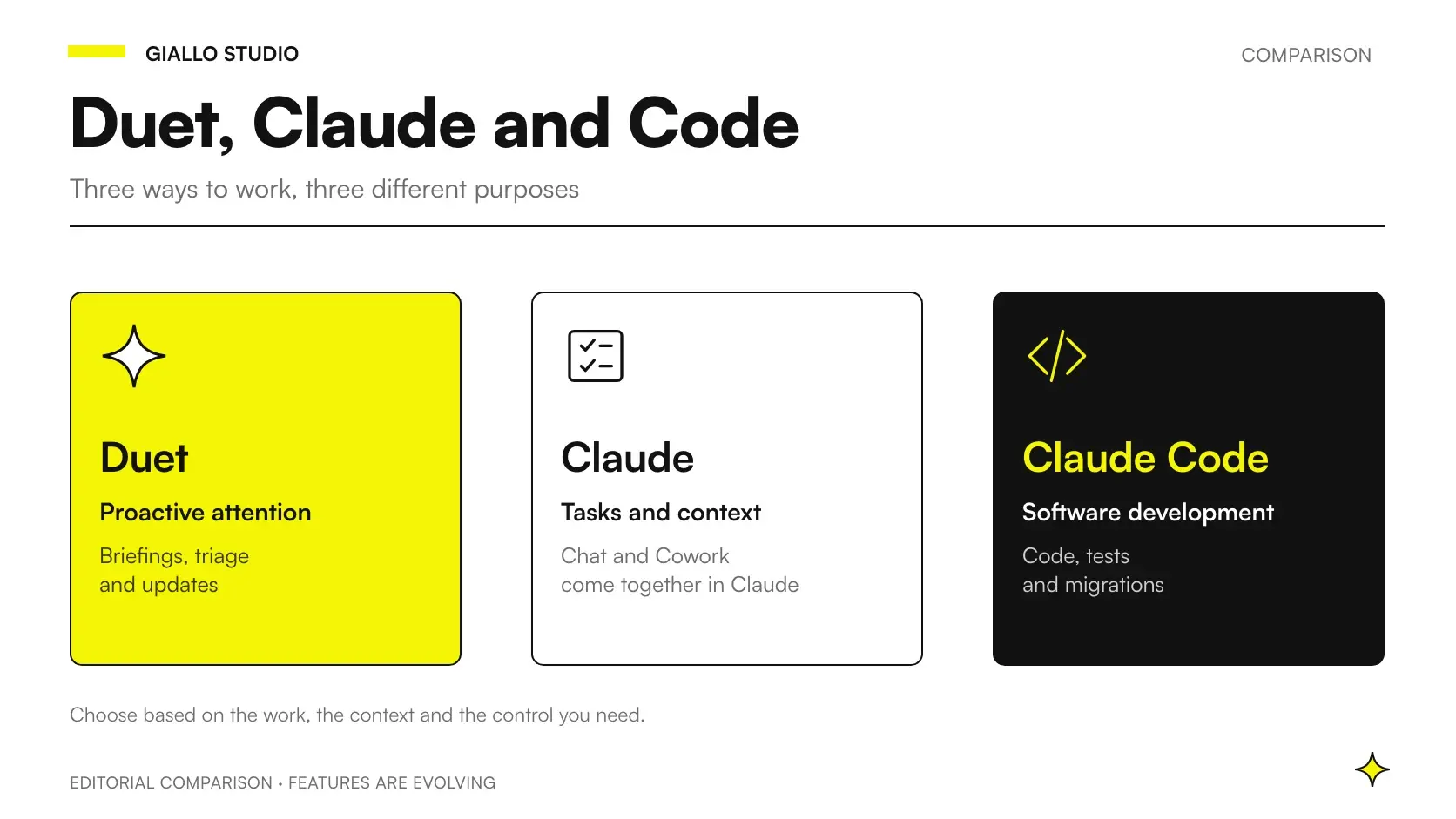 Editorial comparison of Duet for proactive attention, Claude for tasks and context, and Claude Code for software development.