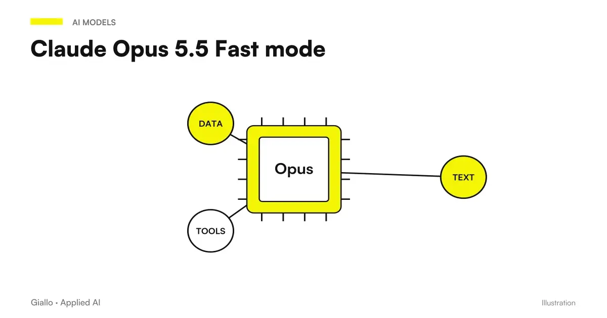 Fast mode by Claude Opus 5.5: what is it and when is it convenient