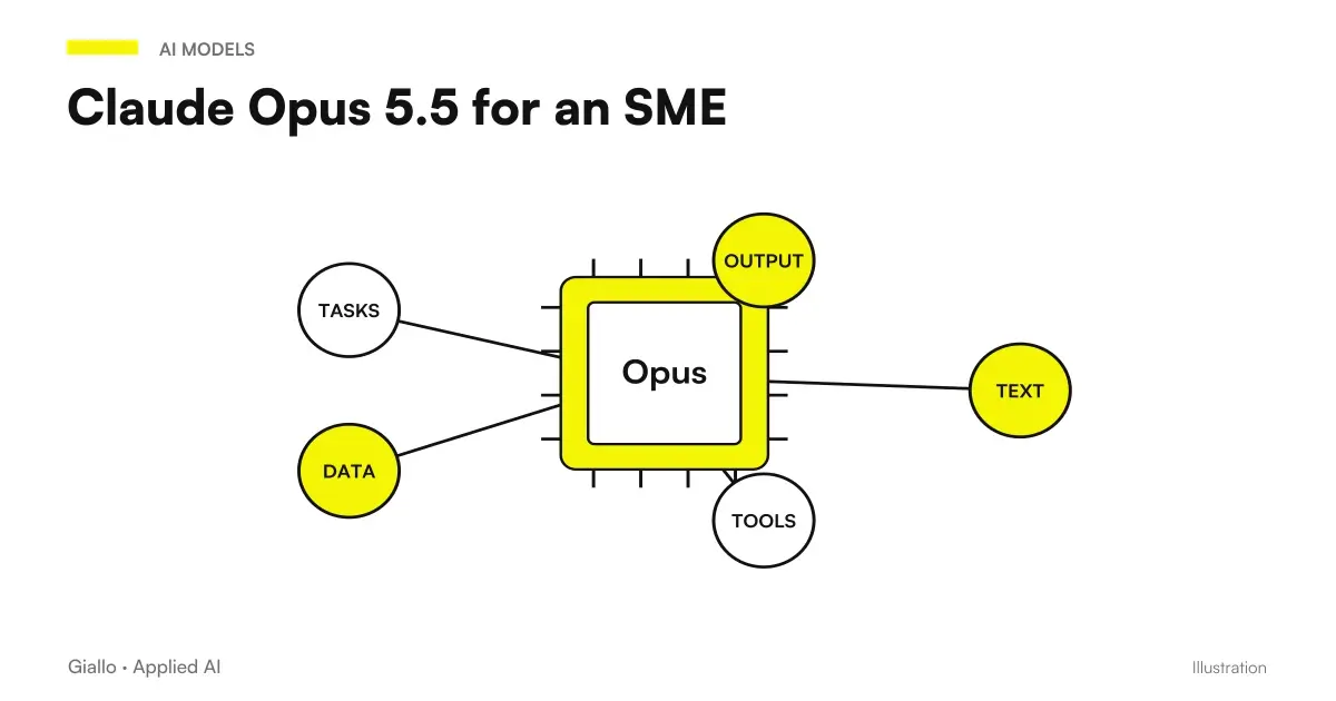 Claude Opus 5.5 for an SME: five concrete uses