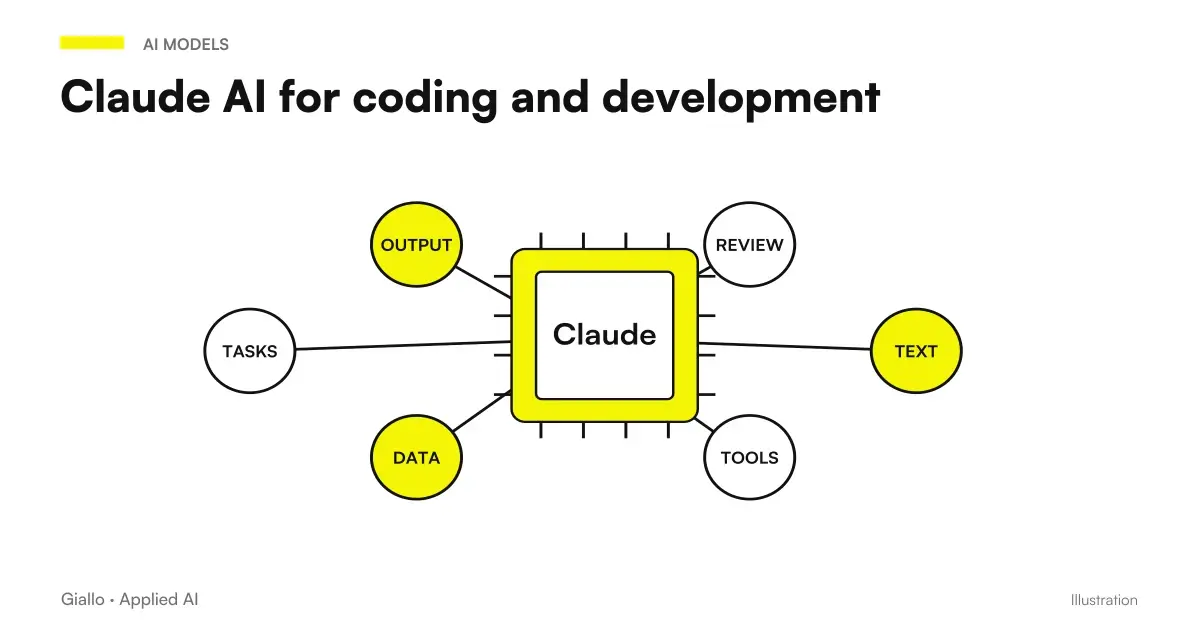 Claude AI used to write and revise code: editor, tips and human review