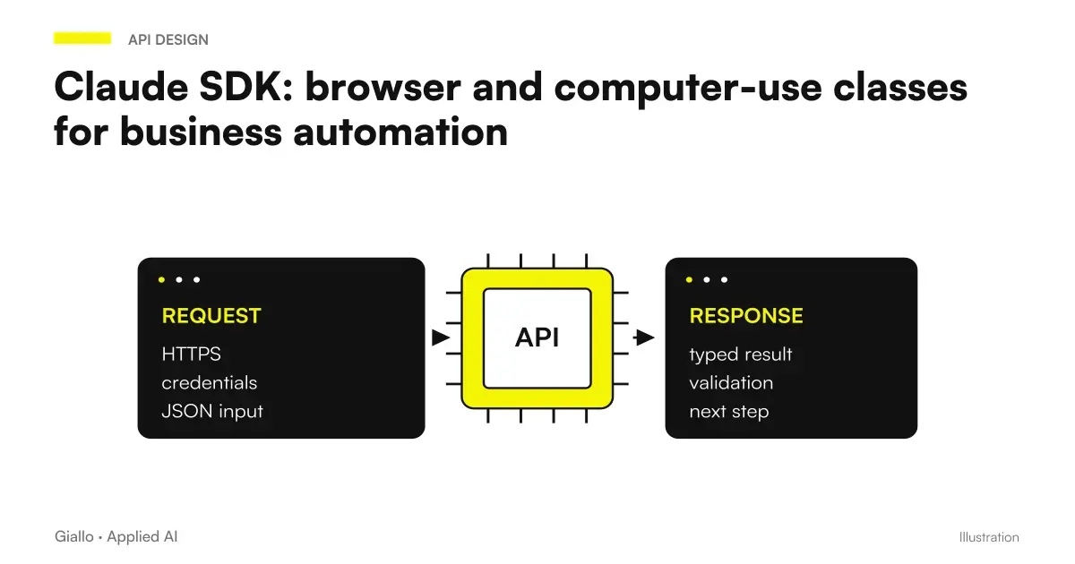 Claude SDK: computer use: Instruction → Beta SDK → Environment, with authorisation.