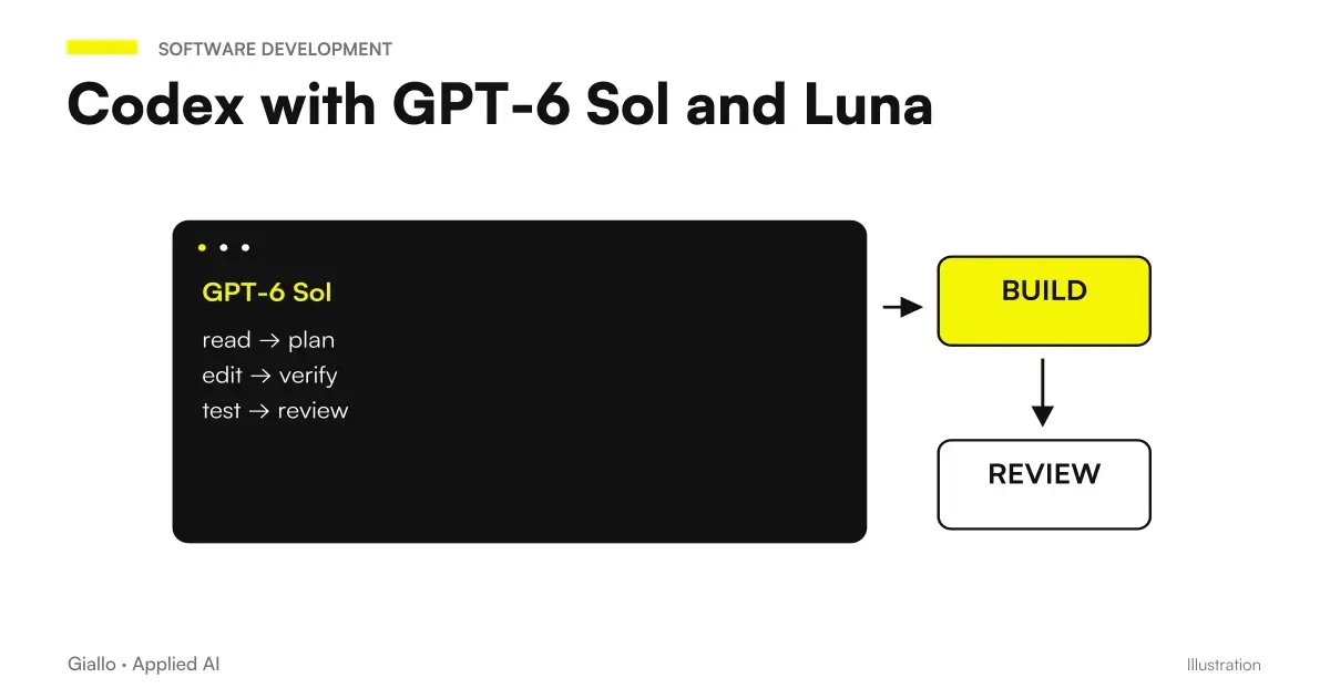 Codex with GPT-6 Sol: model selector and reasoning levels