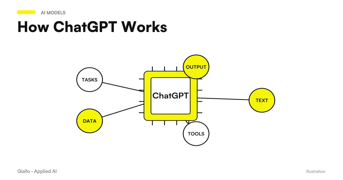 Scheme of how ChatGPT works: from the prompt to the prediction of the next token until the generated response