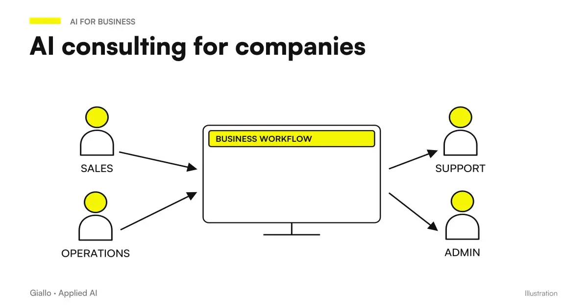 AI consultant working with a company: process analysis and automation
