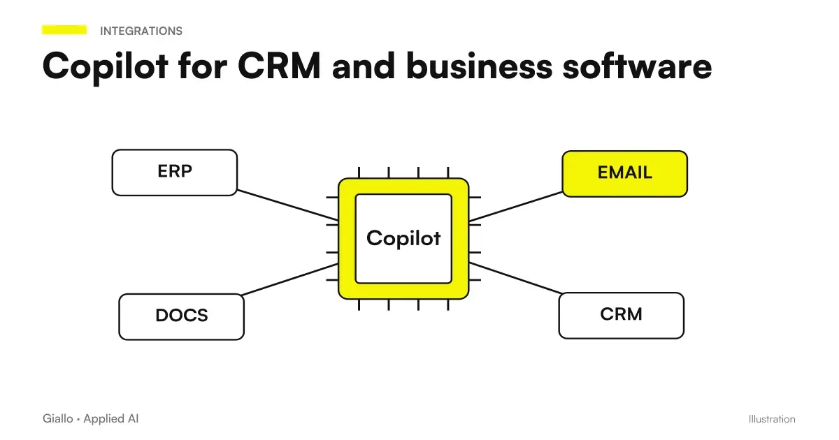 Copilot links CRM and management software by distinguishing indexed information, current data, and actions