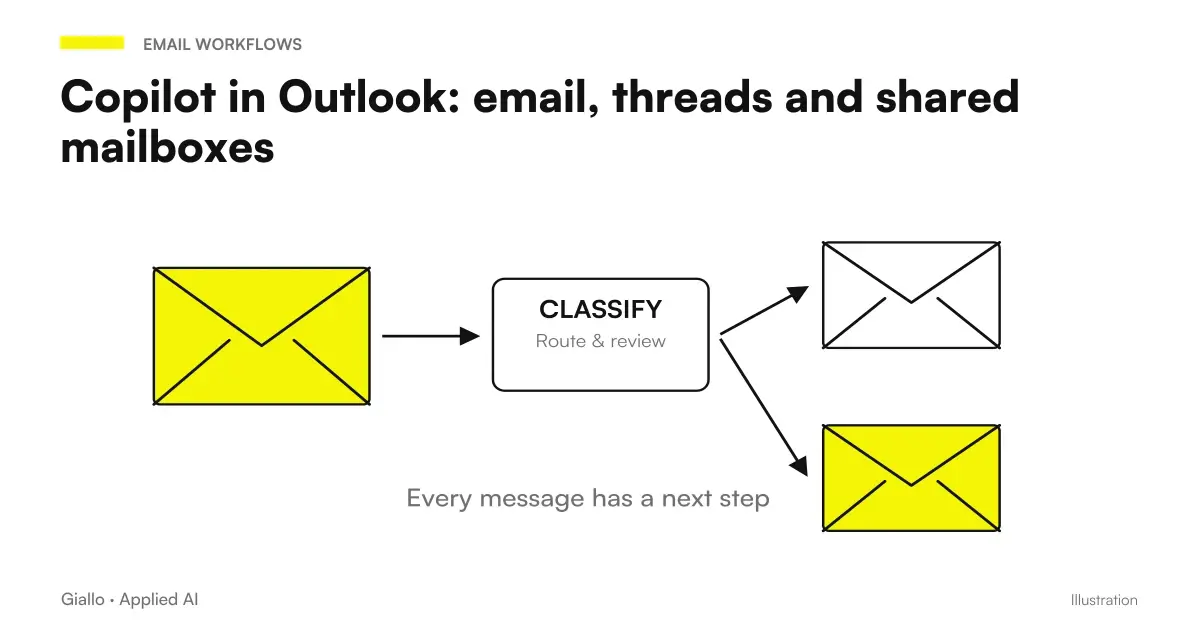 Email conversations that become a summary and draft Outlook with review of the recipient