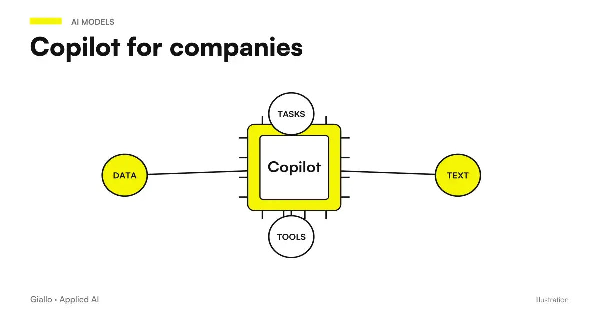 Copilot for business integrated into Microsoft 365: productivity and governance of corporate data permissions