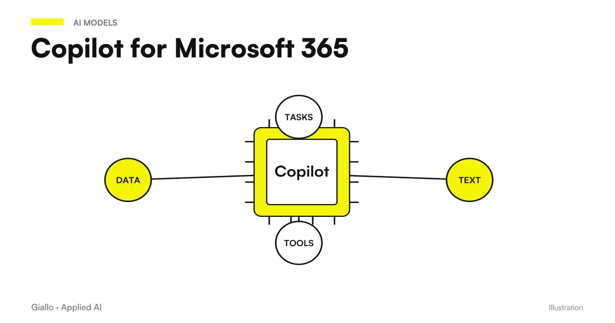 Copilot for Microsoft 365 working within Word, Excel, PowerPoint, Outlook and Teams