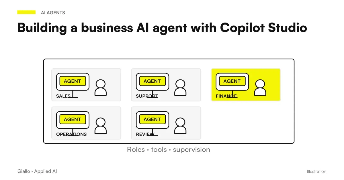 A Copilot Studio agent connects documents, tools, and operators in a business environment