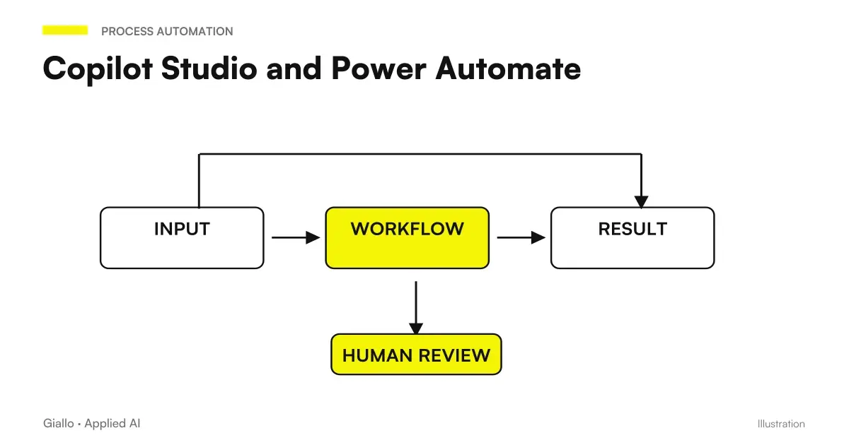 A business workflow moves from request to confirmed check, approval, and outcome