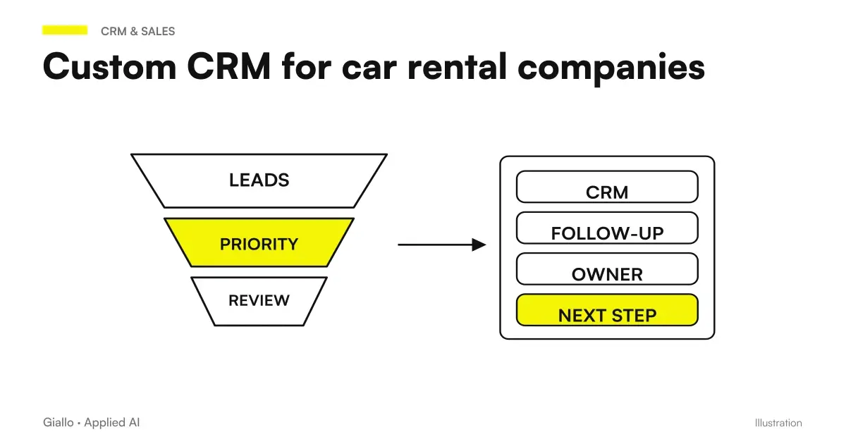 CRM scheme for car rental: fleet, contracts, deadlines and related customers