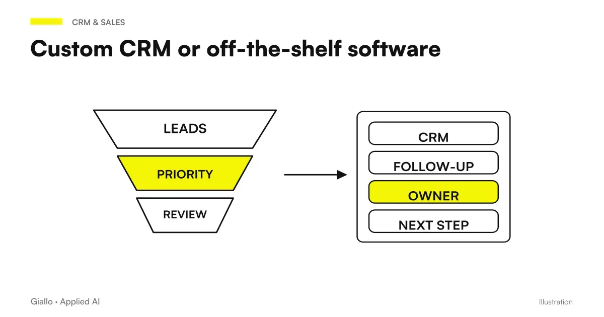 Comparison of custom-made CRM and ready-made management software: costs, time and control