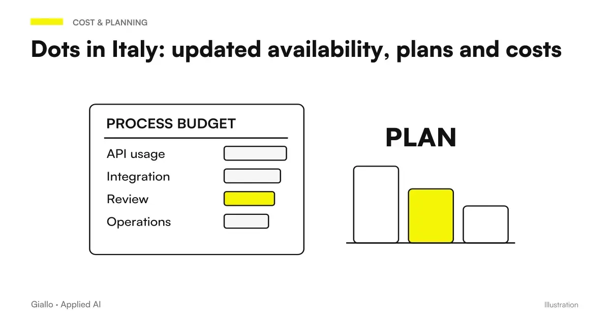 Dots OpenAI Italy: comparison between eligibility of plans and costs Business Premium