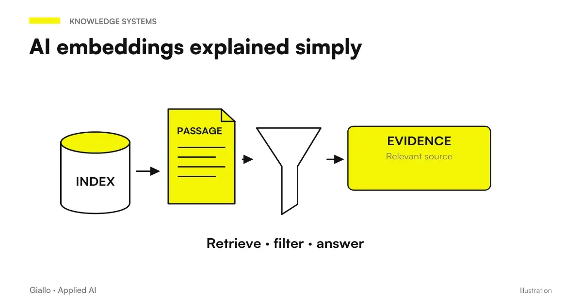 Diagram of how AI embedding works: text transformed into nearby numerical vectors by meaning