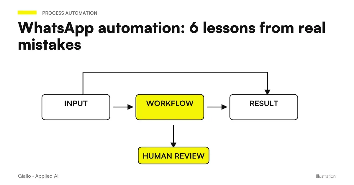 Six errors of a WhatsApp automation: duplicates, firm queue, webhooks and silent failures