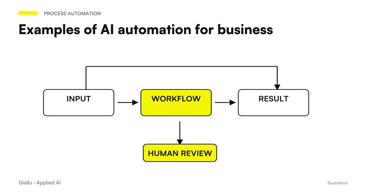 Examples of AI automation for companies and SMEs: emails, documents, customer care