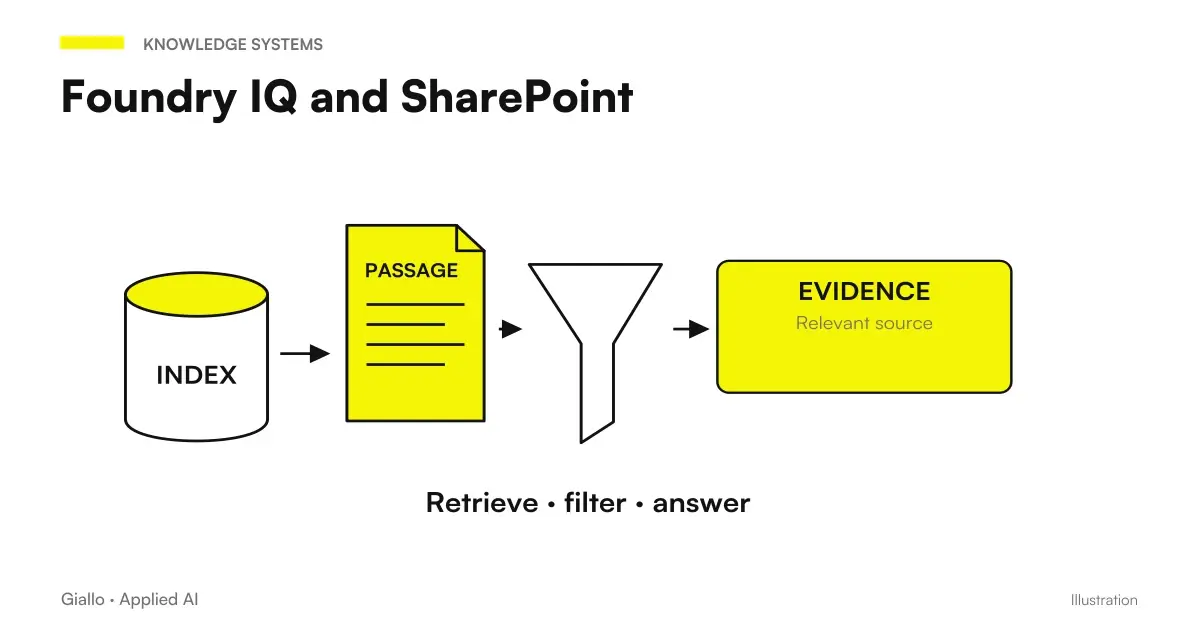 Foundry IQ + SharePoint: SharePoint → Index → Retrieval → Answer.