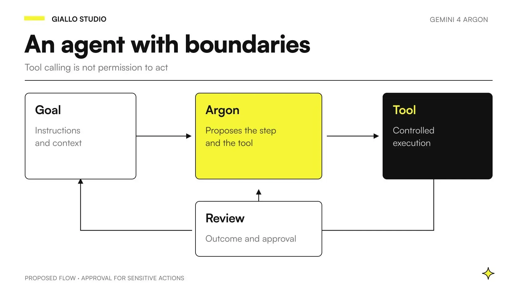 Gemini 4 Argon for AI agents with authorized tools, a proposed action and approval from the owner