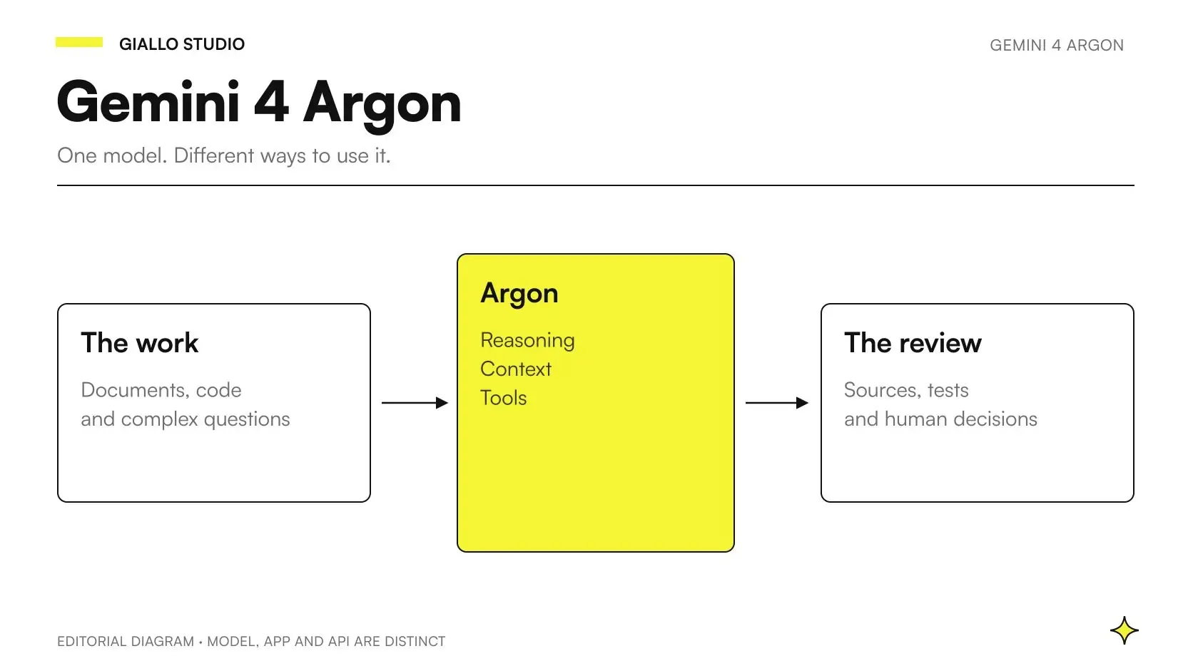 Gemini 4 Argon at the centre of a system connecting documents, tools and human review of results