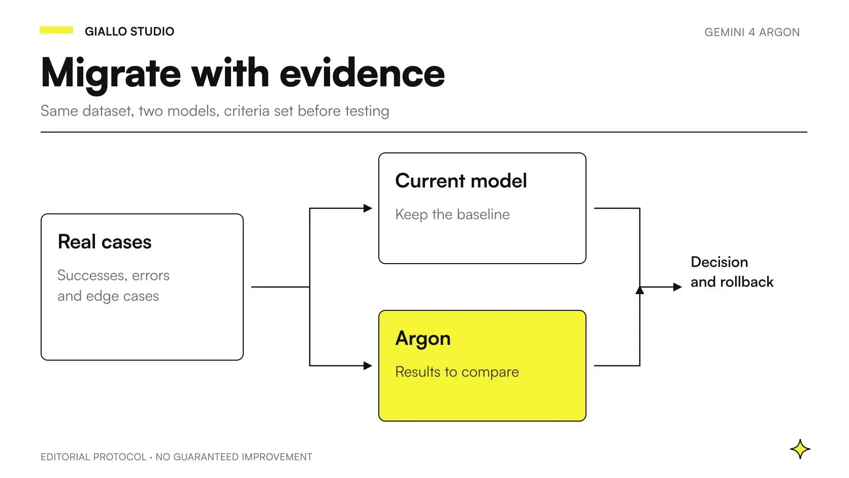Migration path to Gemini 4 Argon with comparative testing, result checks and rollback