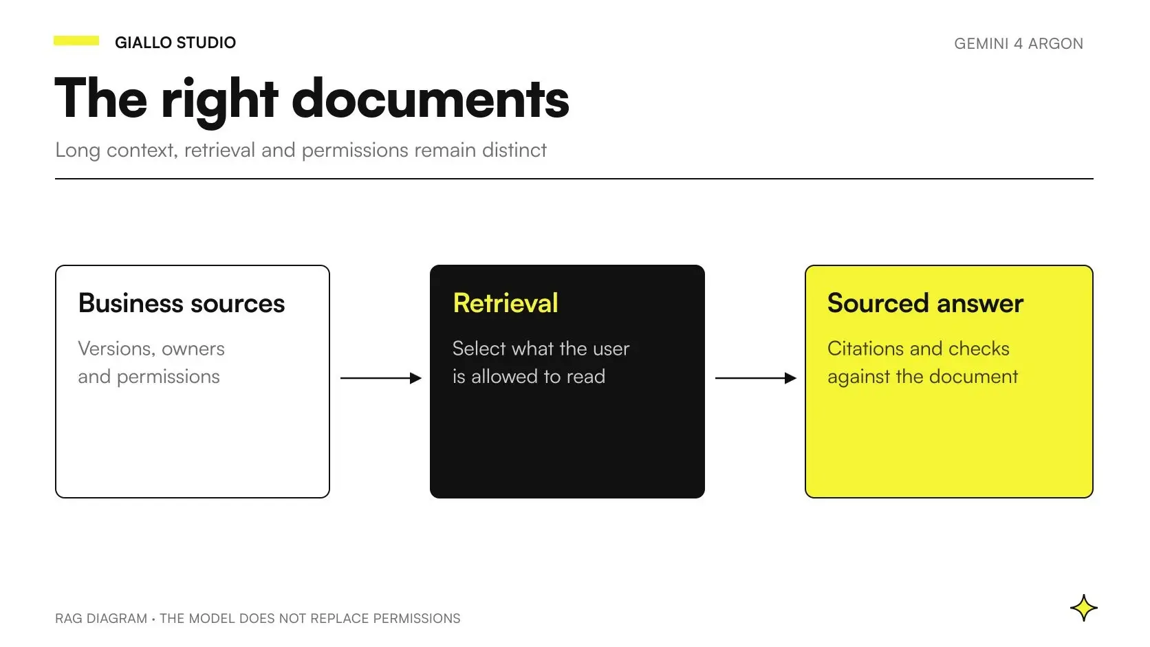 Gemini 4 Argon RAG retrieves authorized business documents with distinct versions, sources and permissions