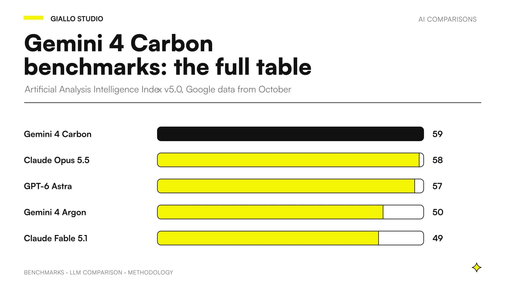 Gemini 4 Carbon benchmarks: table of official results compared with Argon, GPT-6 Astra and Claude Opus 5.5