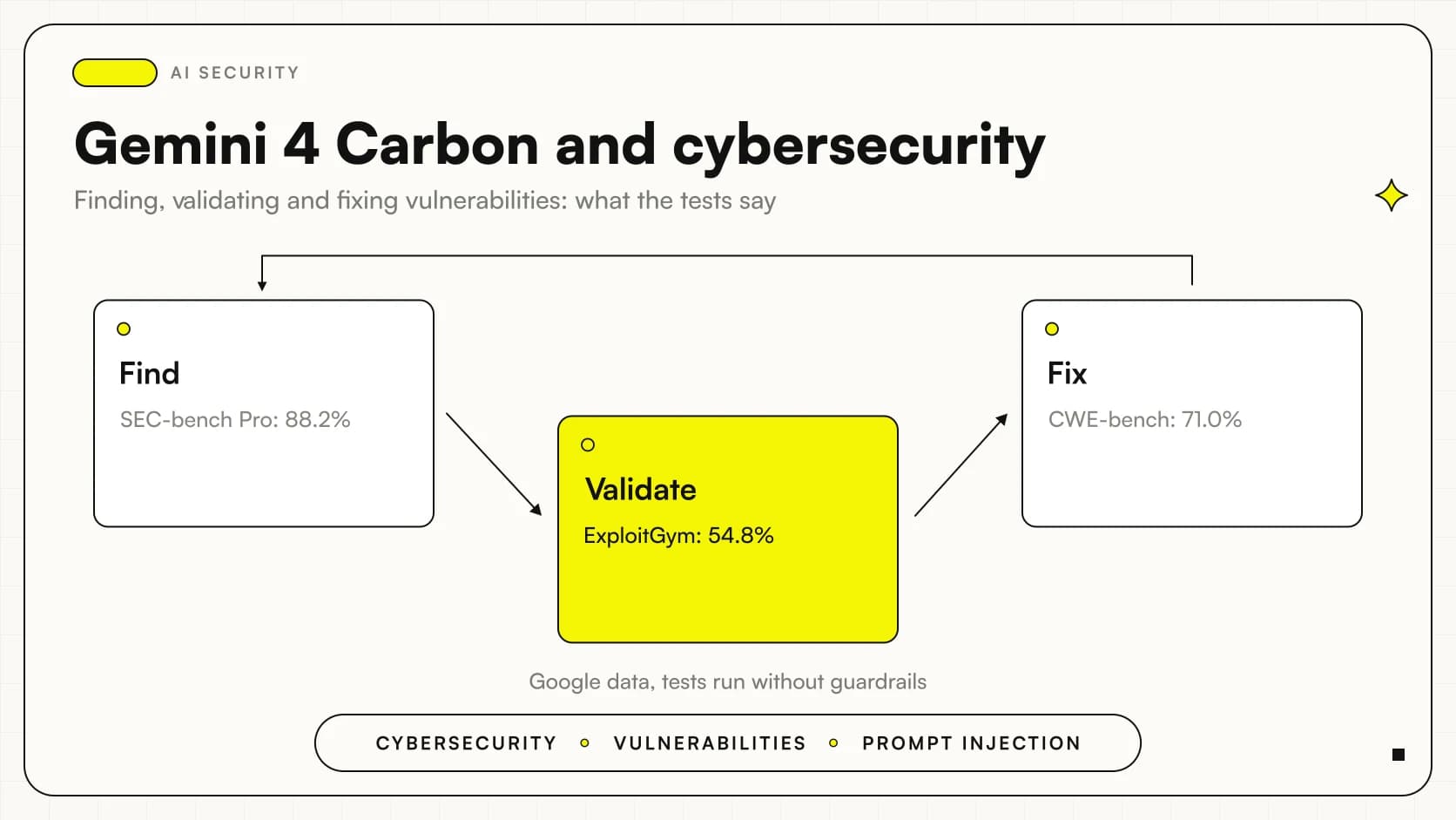 Gemini 4 Carbon cybersecurity: the defense cycle of detection, exploit validation and fixing