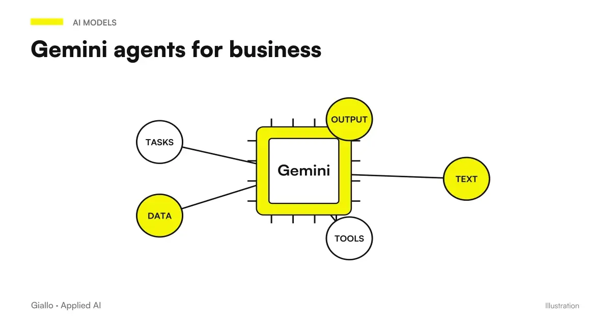 Gemini Agent at work: Context → Agent → Governance.