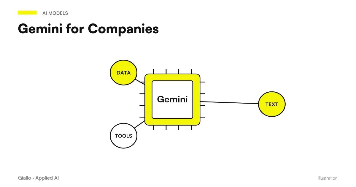 Gemini for companies: usage pattern inside Google Workspace between Gmail, Documents, Sheets and Drives