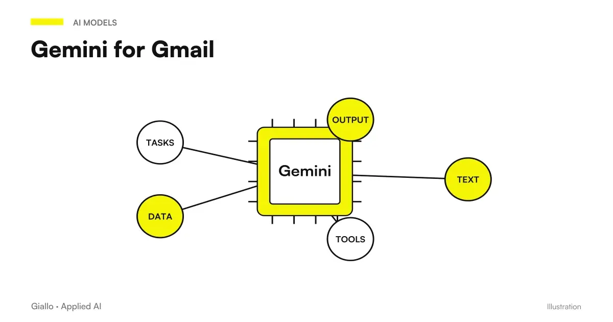 Gmail box with Gemini panel suggesting a draft of emails
