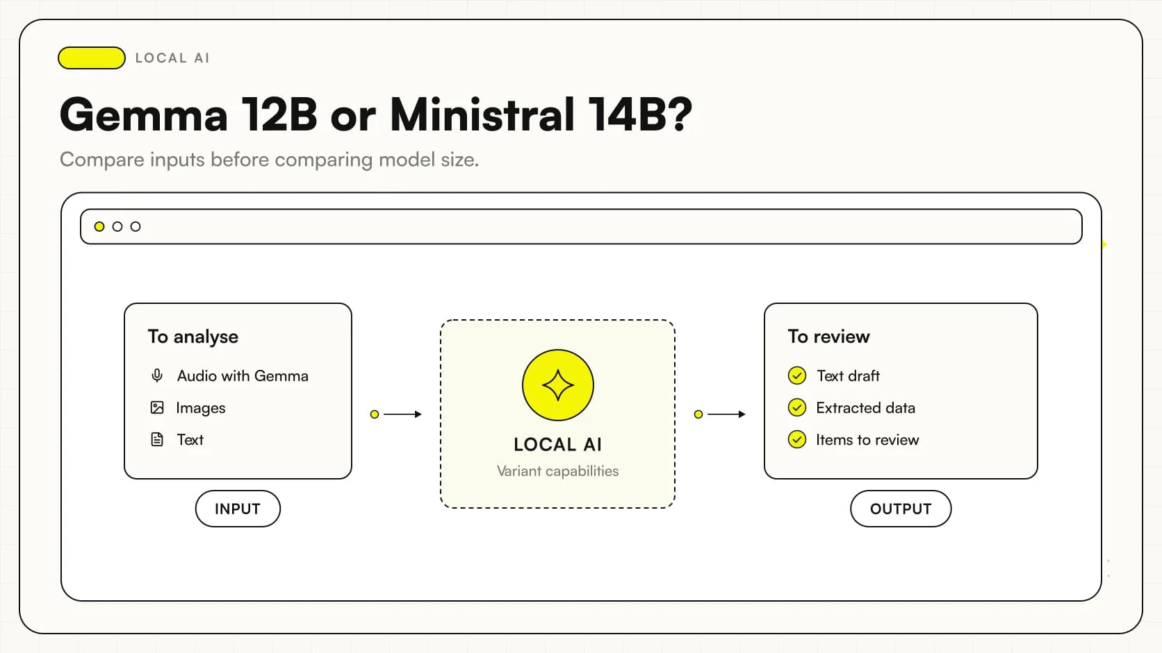 Gemma 4 12B vs Ministral 3 14B: text and image inputs, audio with Gemma, and results requiring verification.