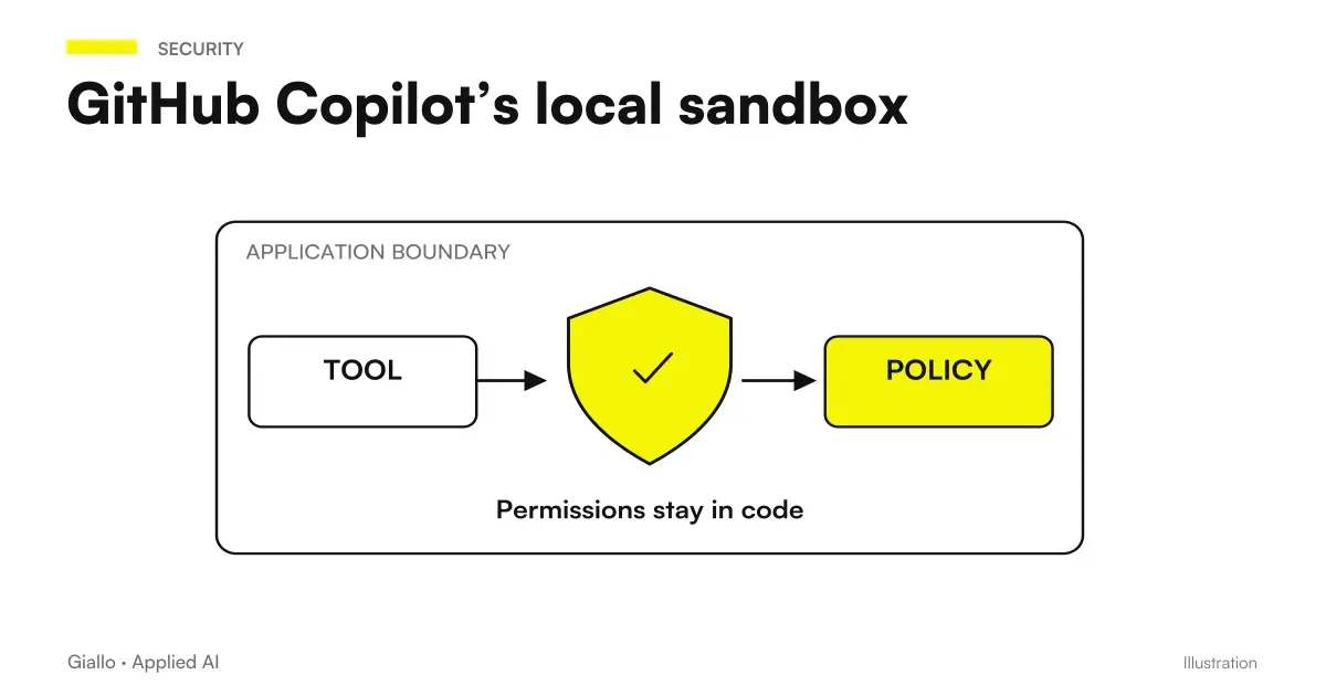 Copilot: local sandbox: Development task → Sandbox → Execution, with diff review.