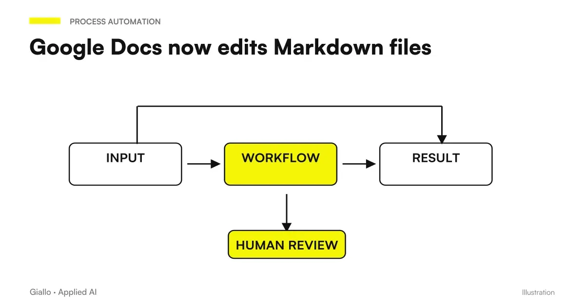 Google Docs + Markdown: Markdown file → Google Docs → Review → AI workflow.