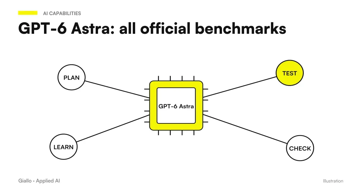 All official GPT-6 Astra benchmarks compared