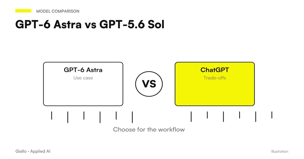 Comparison of GPT-6 Astra and GPT-5.6 Sol on official benchmarks