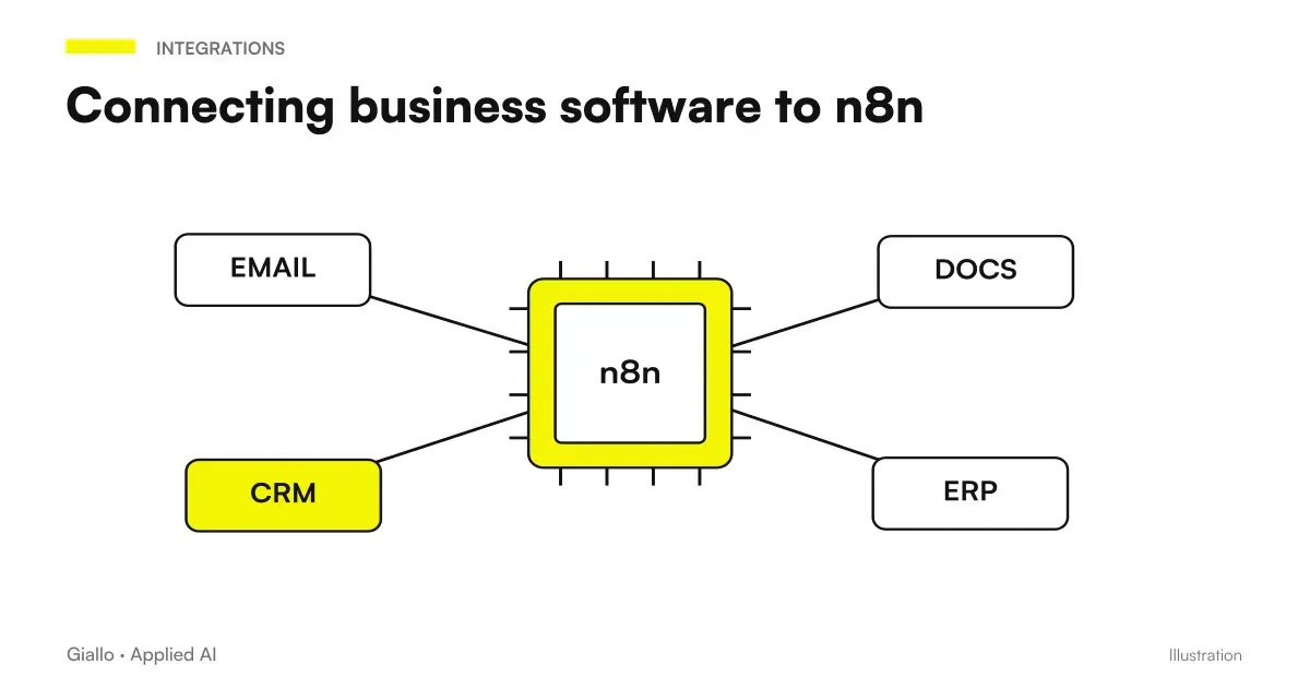 Integration scheme between management software and n8n with webhook, signature and processing nodes
