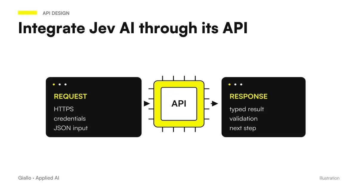 Flow from n8n to HTTP Request node and Jev AI API