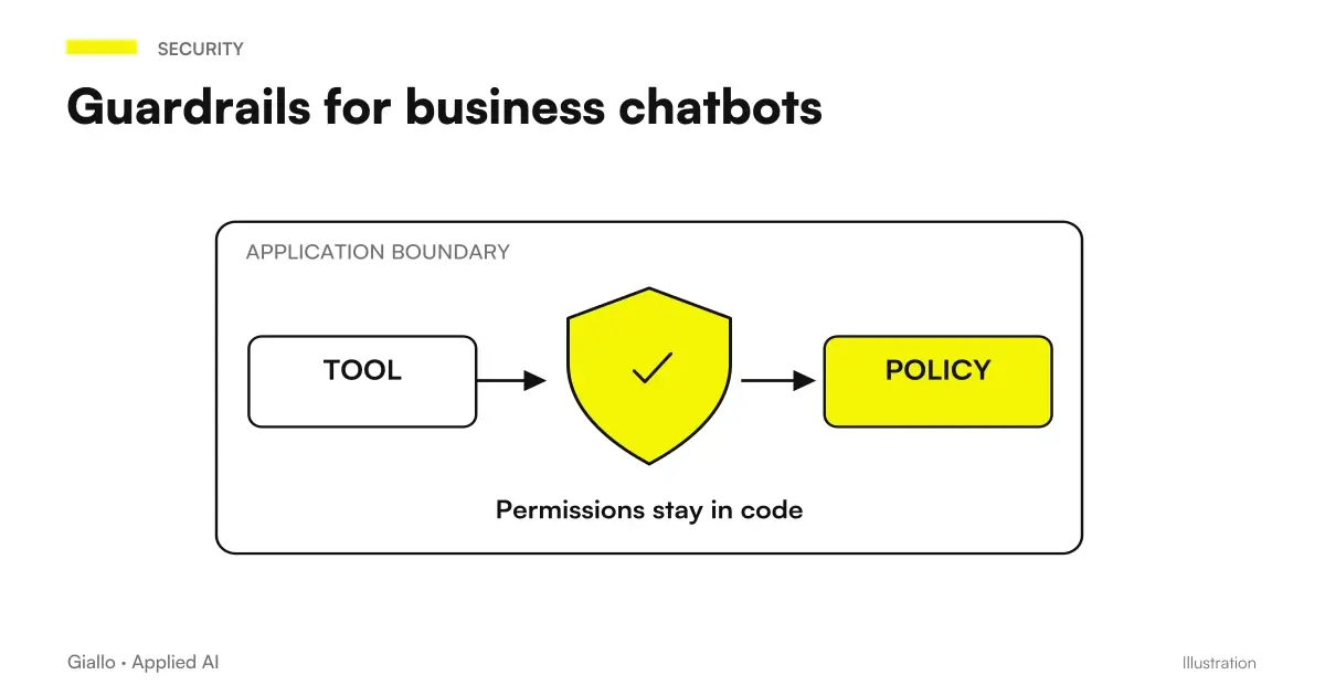 Message evaluated by Jev and then subjected to deterministic permissions of the code before the action