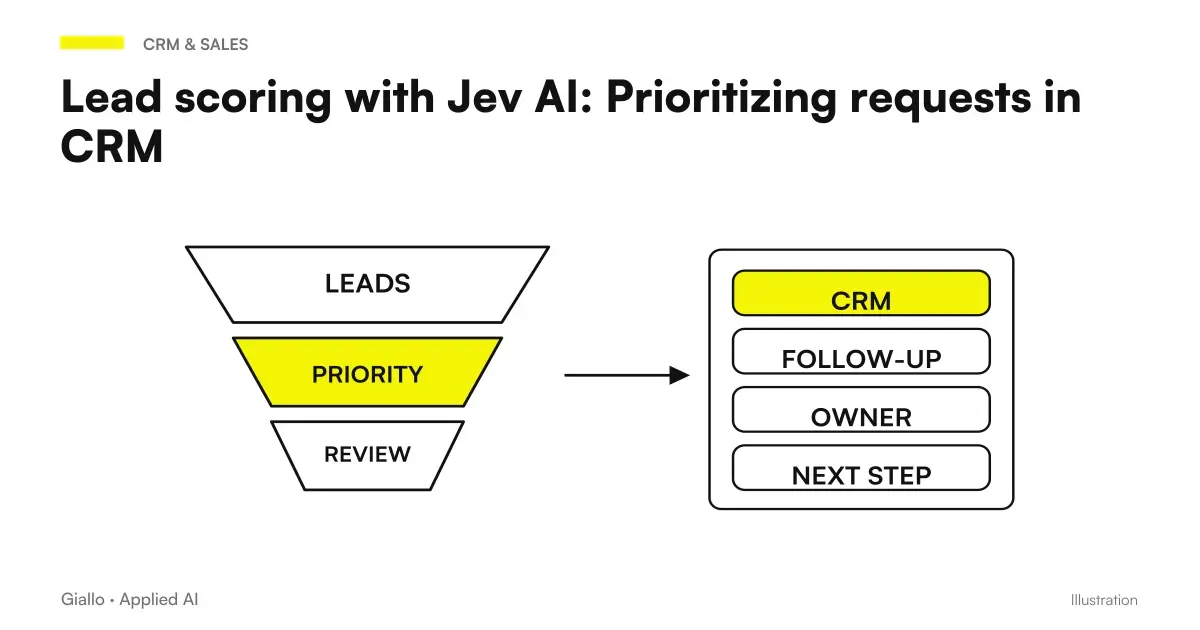 CRM requests ordered with Jev AI and illustrative columns for fit, urgency and information