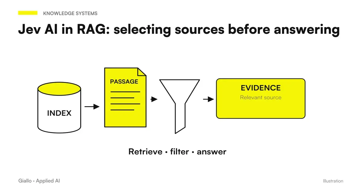 Documents cross a sieve to the evidence and an LLM writing the answer