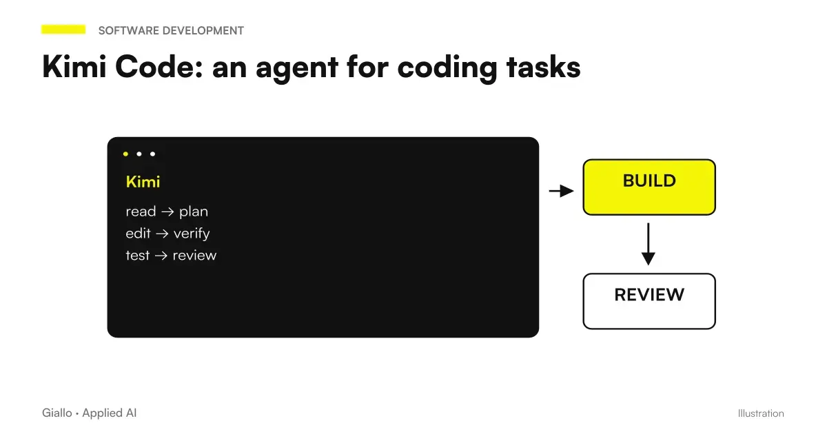 Kimi Code working on a repository with code checks and revision