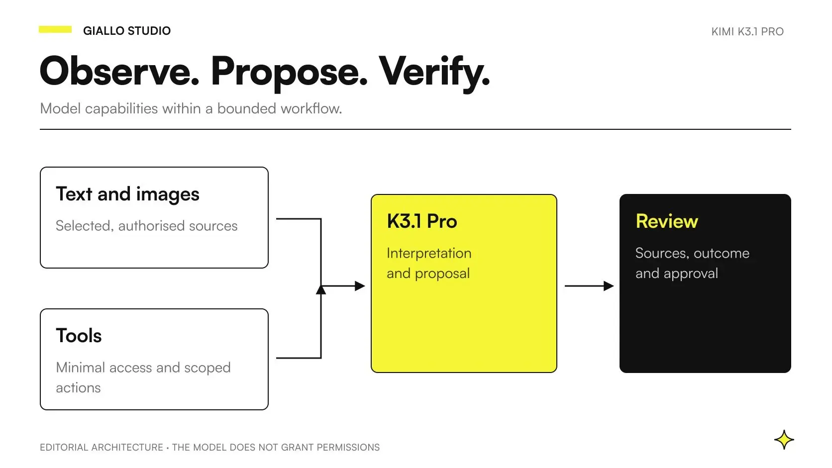 Kimi K3.1 Pro multimodal agents connecting visual inputs, business tools and source verification