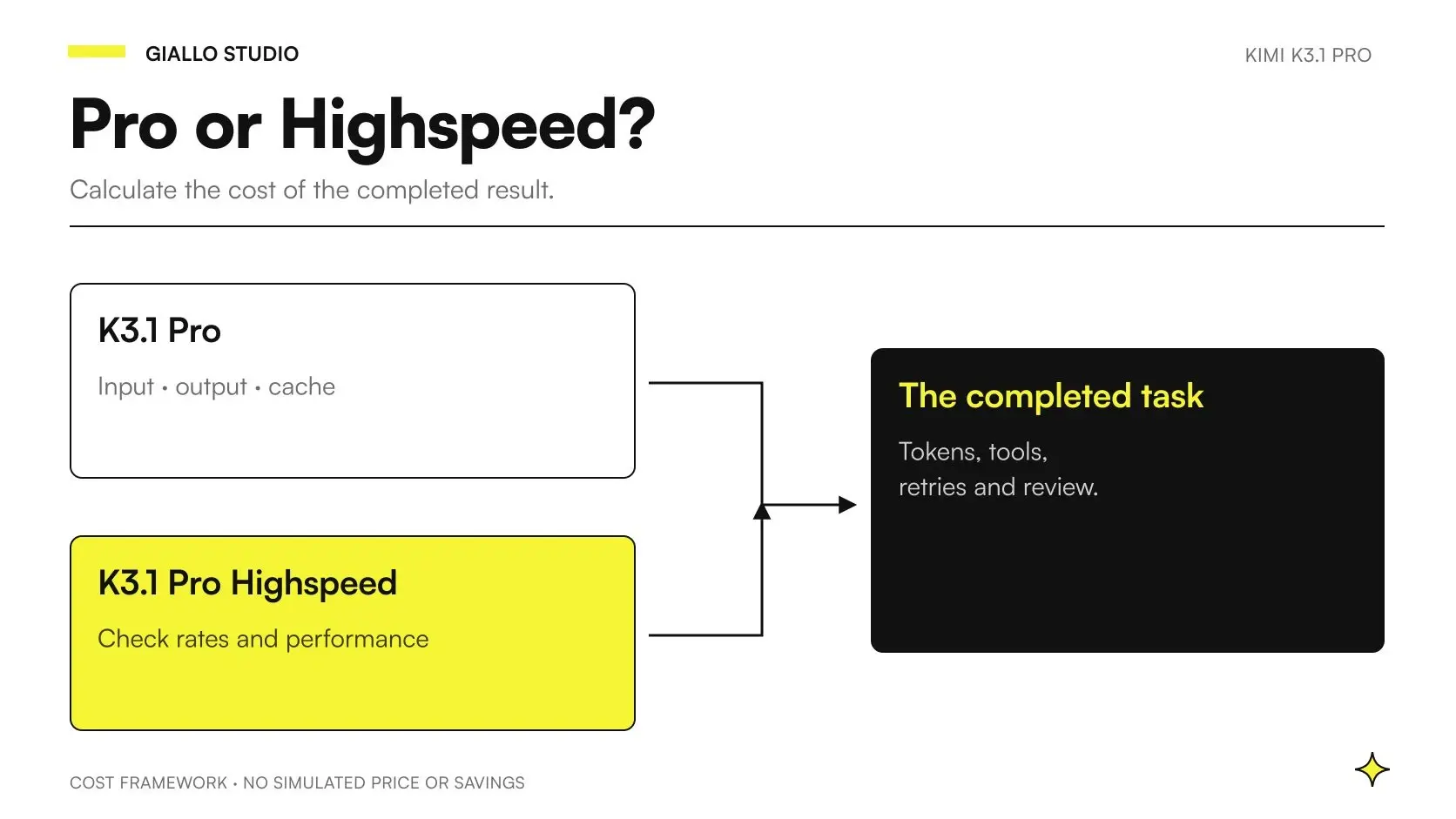 Kimi K3.1 Pro API pricing broken down into input, output, cache writes and cache reads