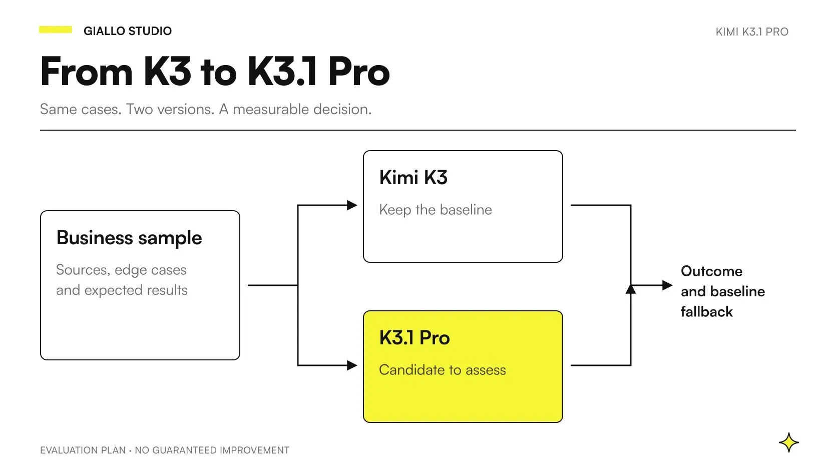 Kimi K3.1 Pro vs K3, comparing results and a migration path for an SME