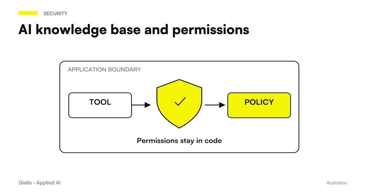 AI knowledge base with permission check before document recovery and user response