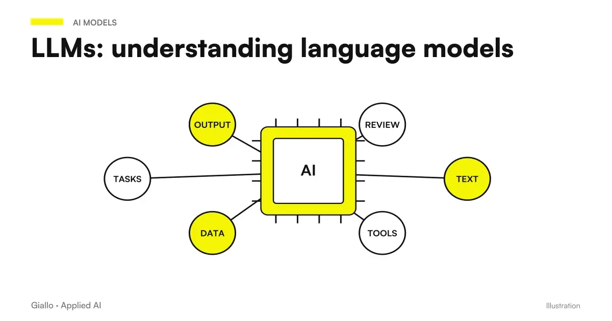 Scheme of how an LLM works: input text, language model, next word prediction