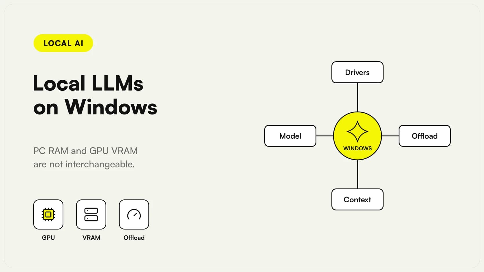 Local LLM on Windows: drivers, model, offloading and context surrounding the system, with separate RAM and VRAM.